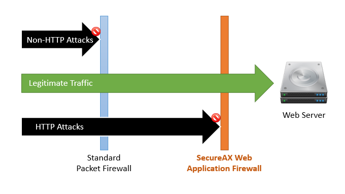 WAF - example