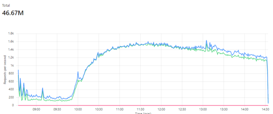 more than 1600 requests per second